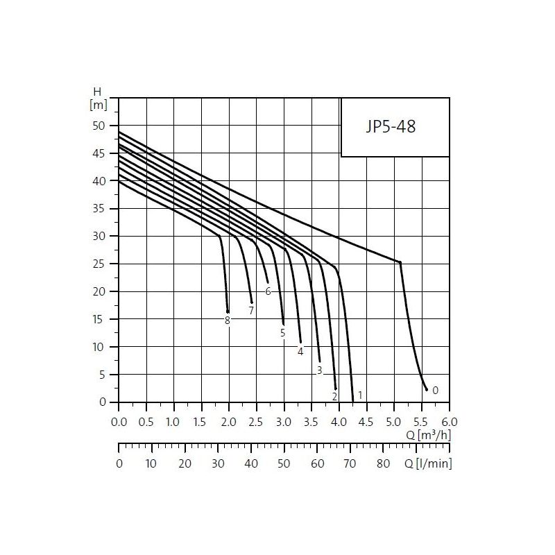 wykres Pompa hydroforowa JP 5-48 z osprzętem (1,49kW) 230V Grundfos